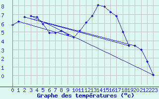 Courbe de tempratures pour Sandillon (45)