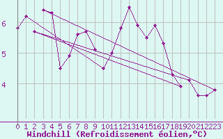 Courbe du refroidissement olien pour Srzin-de-la-Tour (38)