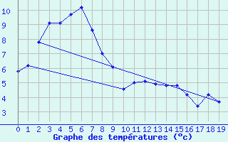 Courbe de tempratures pour Murrurundi Gap