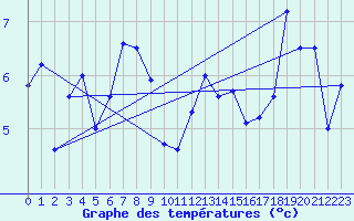 Courbe de tempratures pour Eggegrund