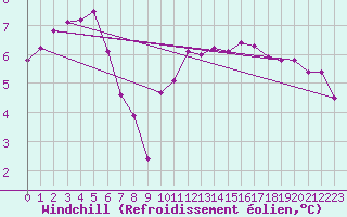 Courbe du refroidissement olien pour Chteaudun (28)