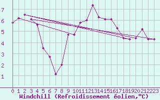 Courbe du refroidissement olien pour Dunkeswell Aerodrome
