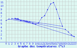 Courbe de tempratures pour Lagarrigue (81)