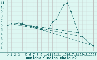 Courbe de l'humidex pour Lagarrigue (81)