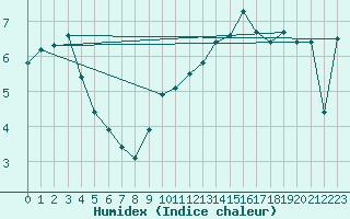 Courbe de l'humidex pour Colmar (68)