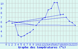 Courbe de tempratures pour Rioz (70)