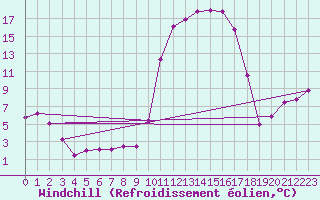 Courbe du refroidissement olien pour Tarbes (65)