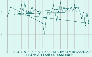 Courbe de l'humidex pour Bodo Vi