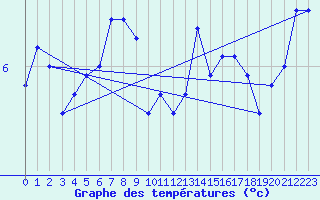 Courbe de tempratures pour la bouée 62170