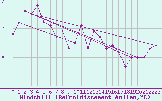 Courbe du refroidissement olien pour Stavoren Aws