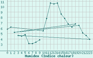 Courbe de l'humidex pour Plymouth (UK)