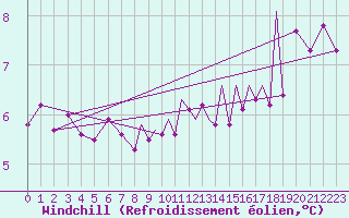 Courbe du refroidissement olien pour Islay