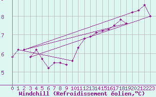 Courbe du refroidissement olien pour Baye (51)