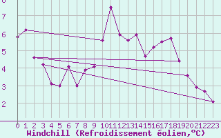 Courbe du refroidissement olien pour Mouilleron-le-Captif (85)