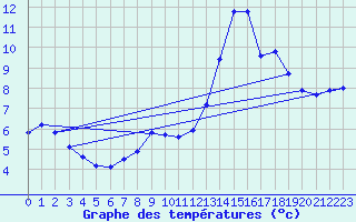 Courbe de tempratures pour Avord (18)