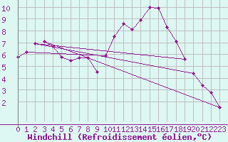 Courbe du refroidissement olien pour Angers-Marc (49)