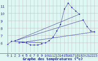 Courbe de tempratures pour Ruffiac (47)