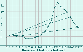 Courbe de l'humidex pour Ruffiac (47)