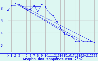 Courbe de tempratures pour Fichtelberg