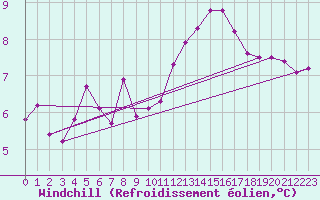 Courbe du refroidissement olien pour Bulson (08)