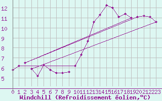 Courbe du refroidissement olien pour Prveranges (18)