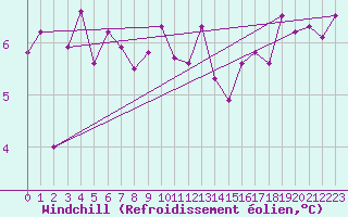 Courbe du refroidissement olien pour Schpfheim