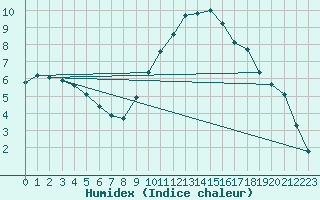 Courbe de l'humidex pour Kernascleden (56)