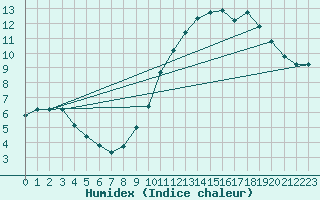 Courbe de l'humidex pour Tthieu (40)