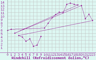 Courbe du refroidissement olien pour Chivres (Be)