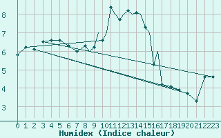 Courbe de l'humidex pour Shawbury