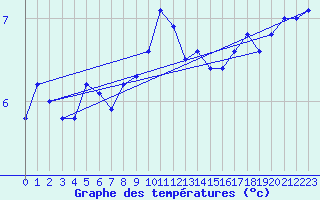 Courbe de tempratures pour St Peter-Ording