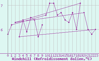 Courbe du refroidissement olien pour Saint-Brieuc (22)