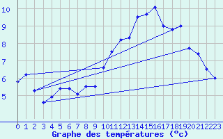 Courbe de tempratures pour Pontarion (23)