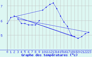 Courbe de tempratures pour Meiningen