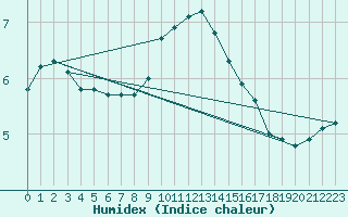 Courbe de l'humidex pour Meiningen