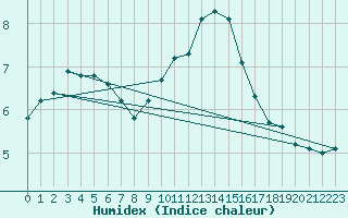 Courbe de l'humidex pour Lamballe (22)