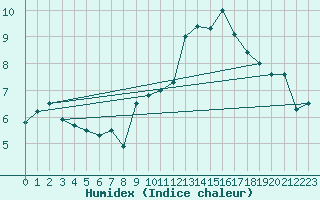 Courbe de l'humidex pour le bateau AMOUK14