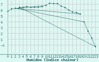 Courbe de l'humidex pour Redesdale