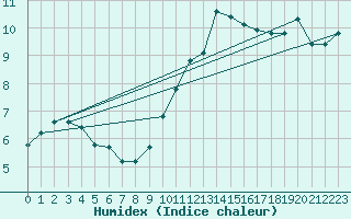 Courbe de l'humidex pour Dole-Tavaux (39)