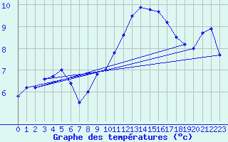Courbe de tempratures pour Manschnow