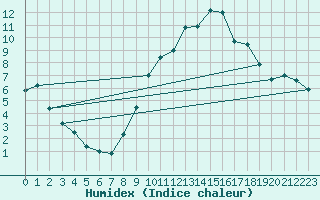 Courbe de l'humidex pour Albi (81)