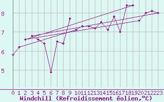 Courbe du refroidissement olien pour Engelberg
