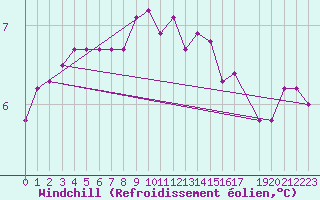 Courbe du refroidissement olien pour Koksijde (Be)