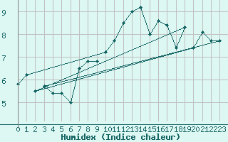 Courbe de l'humidex pour Malin Head