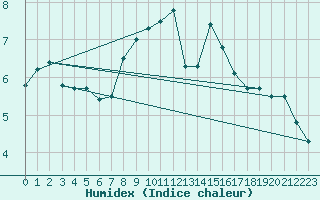 Courbe de l'humidex pour Monte Generoso