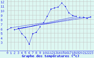 Courbe de tempratures pour Christnach (Lu)
