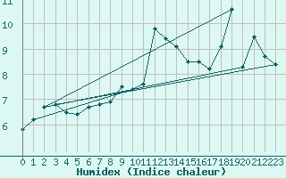 Courbe de l'humidex pour Doberlug-Kirchhain