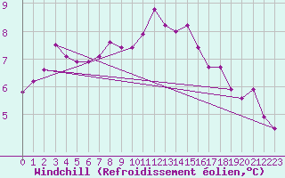 Courbe du refroidissement olien pour Rostherne No 2