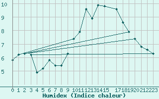 Courbe de l'humidex pour La Meyze (87)