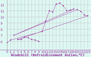 Courbe du refroidissement olien pour La Chapelle-Aubareil (24)